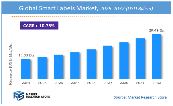 Smart Labels Market Size