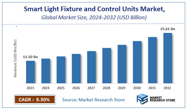 Smart Light Fixture and Control Units Market Size