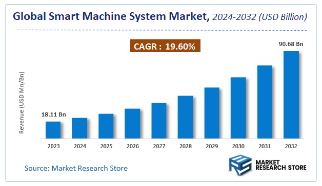 Smart Machine System Market Size