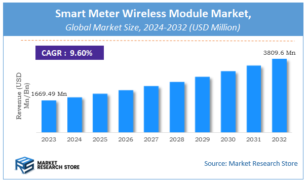Smart Meter Wireless Module Market Size