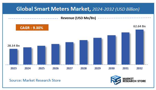 Smart Meters Market Size