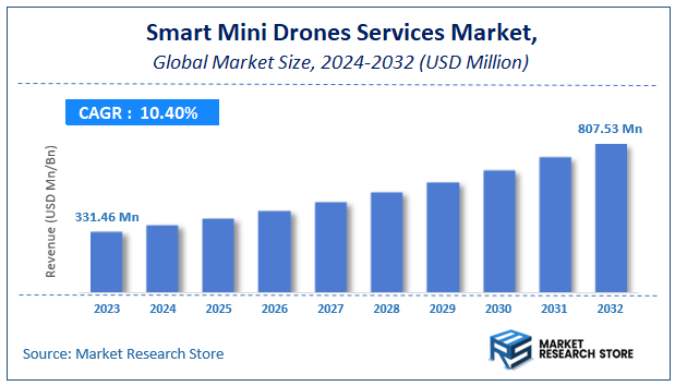 Smart Mini Drones Services Market Size