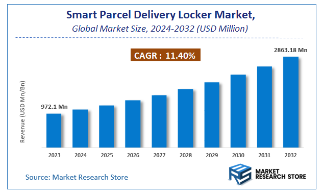 Smart Parcel Delivery Locker Market Size