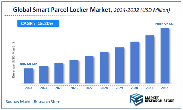 Global Smart Parcel Locker Market Size
