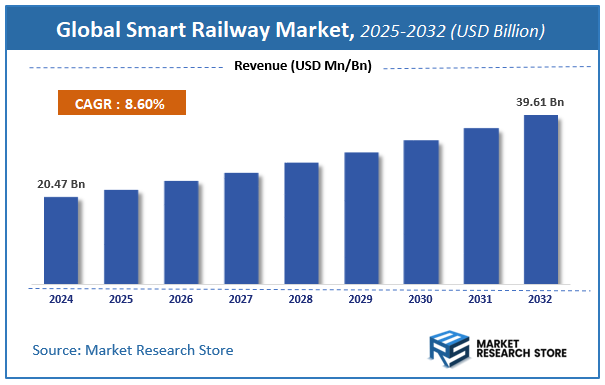 Smart Railway Market Size