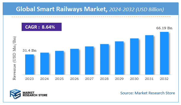 Smart Railways Market Size