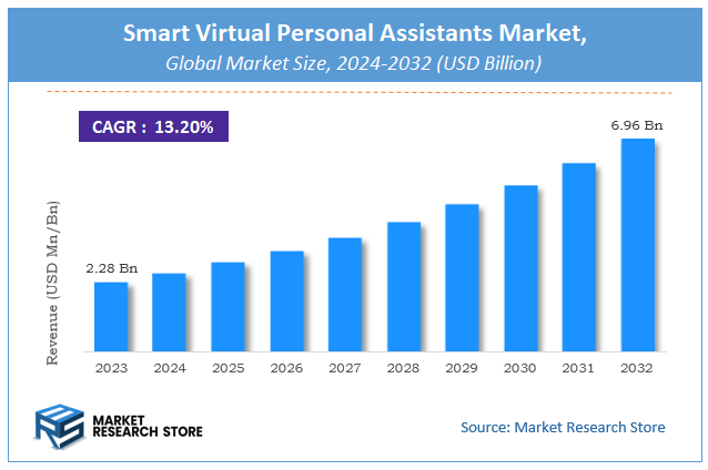Smart Virtual Personal Assistants Market Size