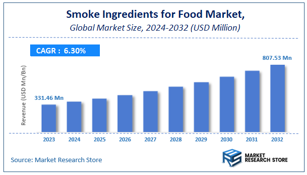 Smoke Ingredients for Food Market Size