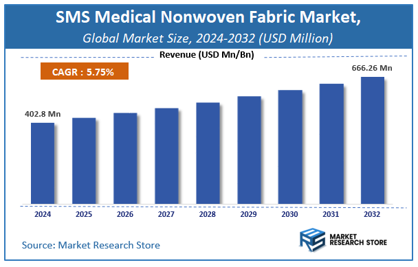 SMS Medical Nonwoven Fabric Market Size