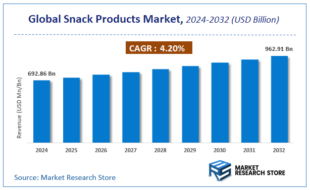 Snack Products Market Size