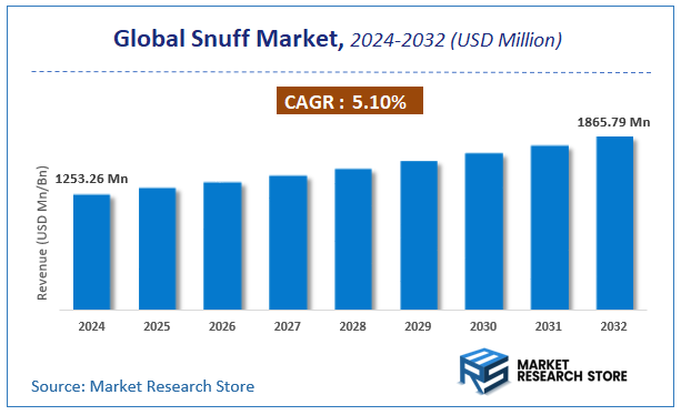 Snuff Market Size