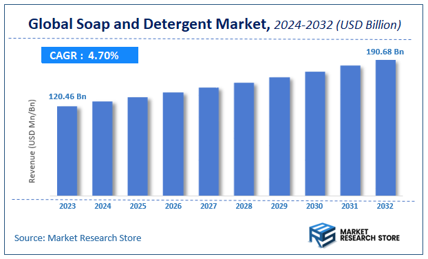 Soap and Detergent Market Size