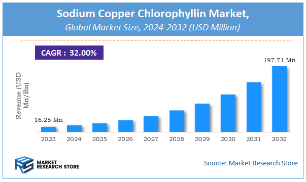 Sodium Copper Chlorophyllin Market Size