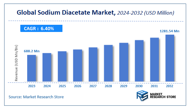 Sodium Diacetate Market Size