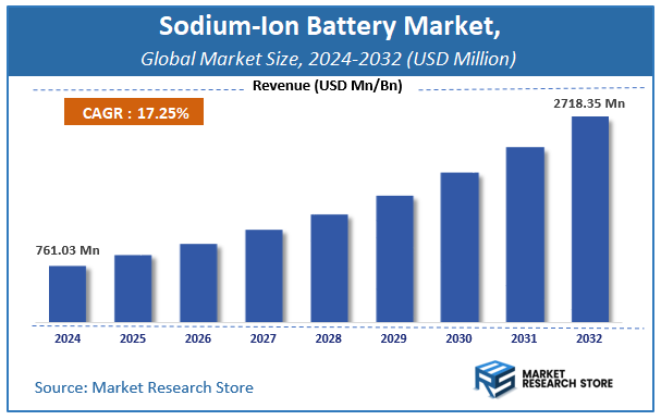 Sodium-Ion Battery Market Size