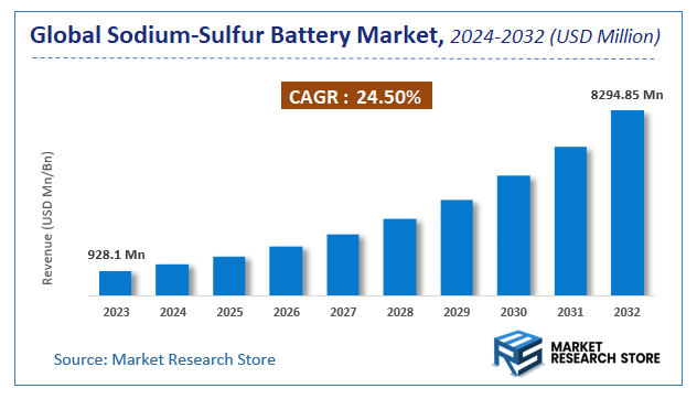 Sodium-Sulfur Battery Market Size