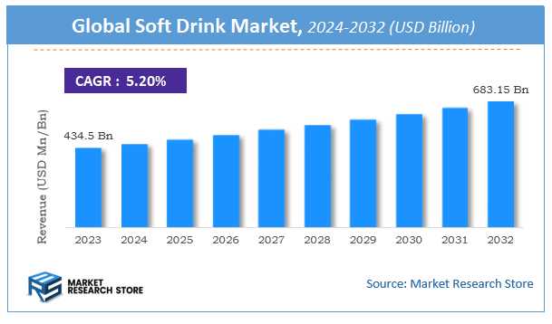 Soft Drink Market Size
