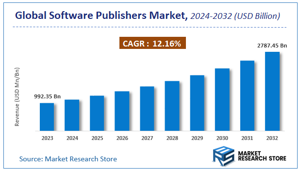 Software Publishers Market Size