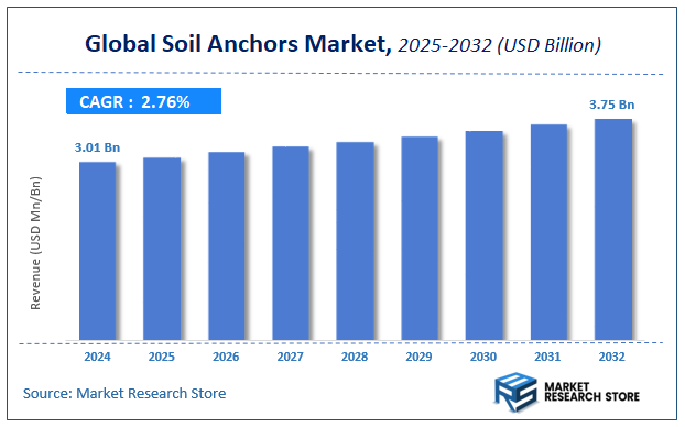 Soil Anchors Market Size