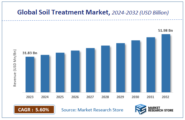 Soil Treatment Market Size