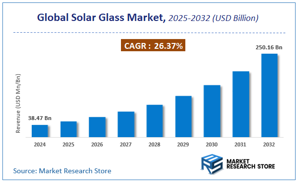 Solar Glass Market Size