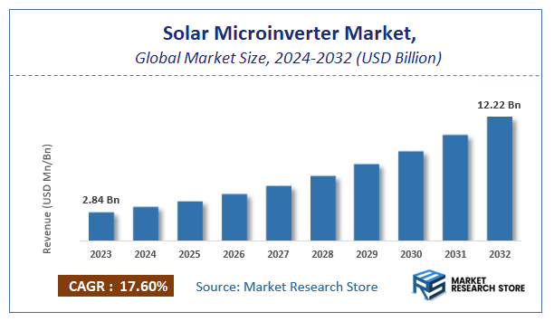 Solar Microinverter Market Size