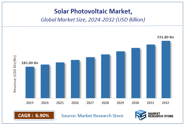 Solar Photovoltaic Market Size