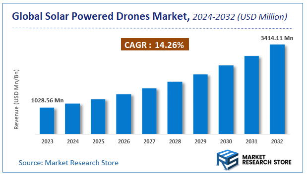 Solar Powered Drones Market Size
