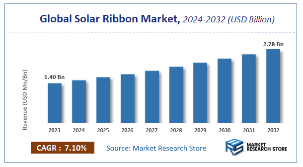 Solar Ribbon Market Size