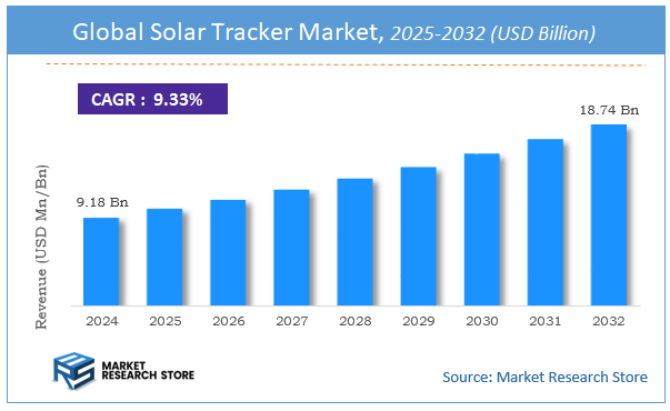 Solar Tracker Market Size