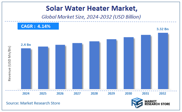 Solar Water Heater Market Size