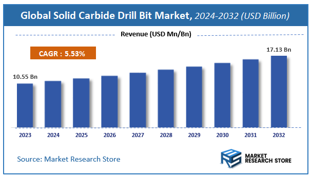 Solid Carbide Drill Bit Market Size