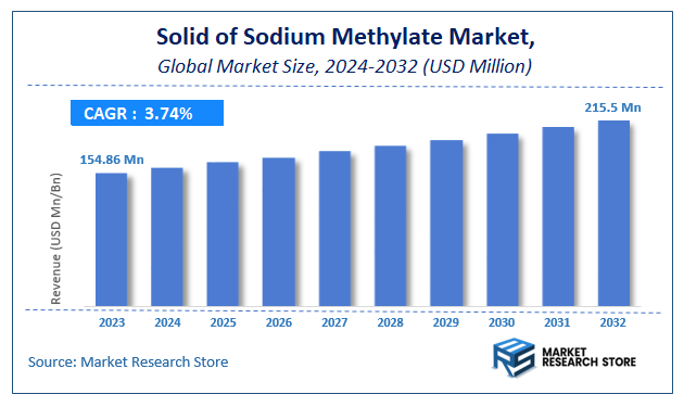 Solid of Sodium Methylate Market Size