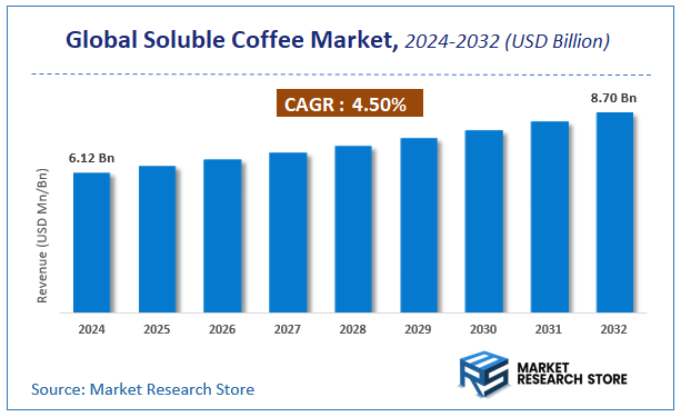 Soluble Coffee Market Size