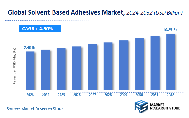 Global Solvent-Based Adhesives Market Size