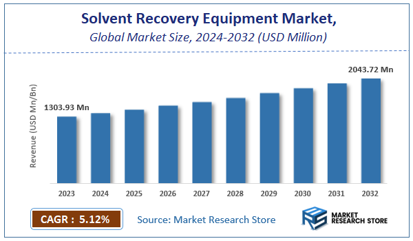 Solvent Recovery Equipment Market Size