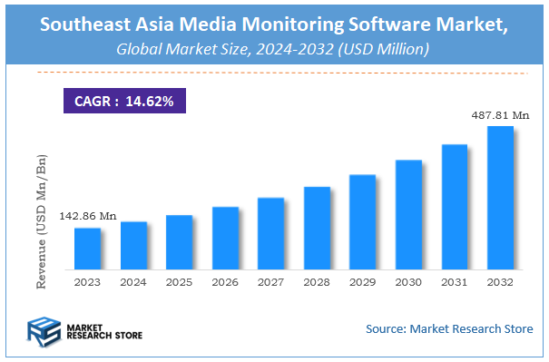 Southeast Asia Media Monitoring Software Market Size