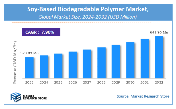Soy-Based Biodegradable Polymer Market Size