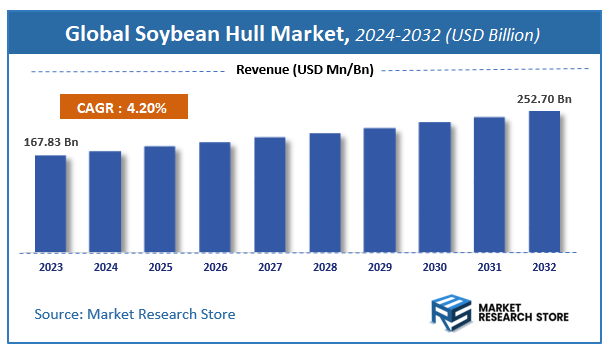 Soybean Hull Market Size