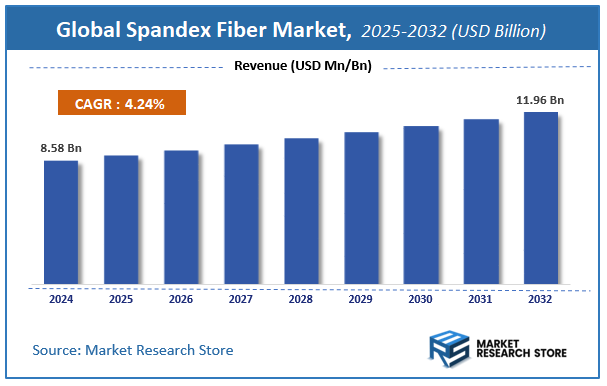Spandex Fiber Market Size