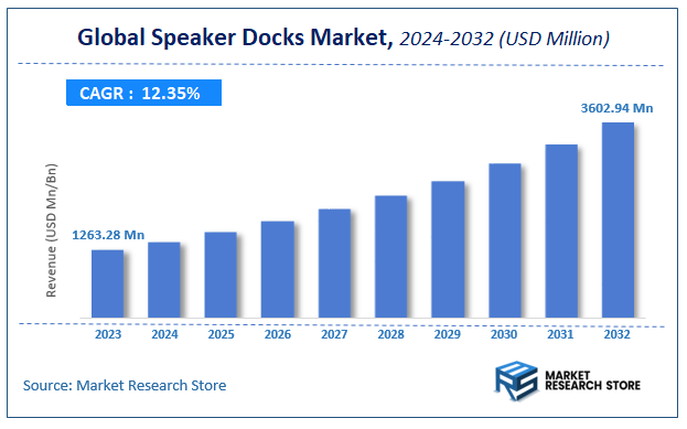 Speaker Docks Market Size