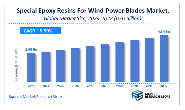 Special Epoxy Resins For Wind-Power Blades Market Size