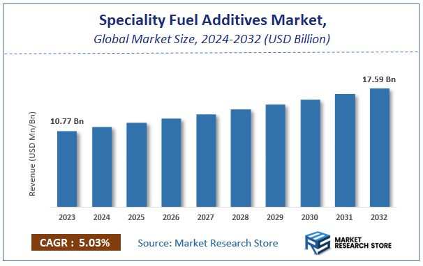 Speciality Fuel Additives Market Size