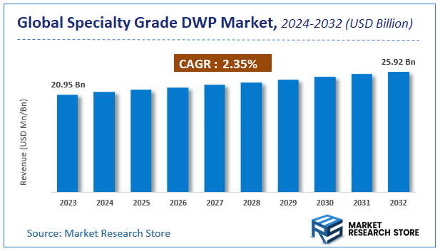 Specialty Grade DWP Market Size