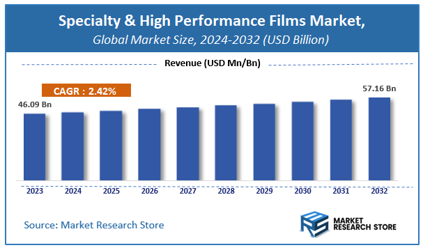 Specialty & High Performance Films Market Size