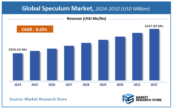 Speculum Market Size