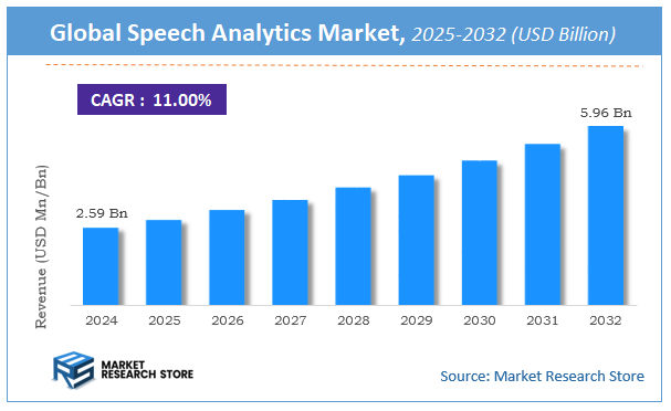 Speech Analytics Market Size