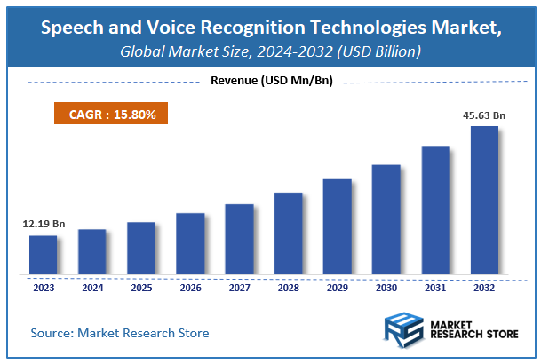 Speech and Voice Recognition Technologies Market Size