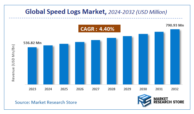 Speed Logs Market Size