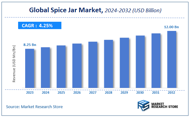 Spice Jar Market Size